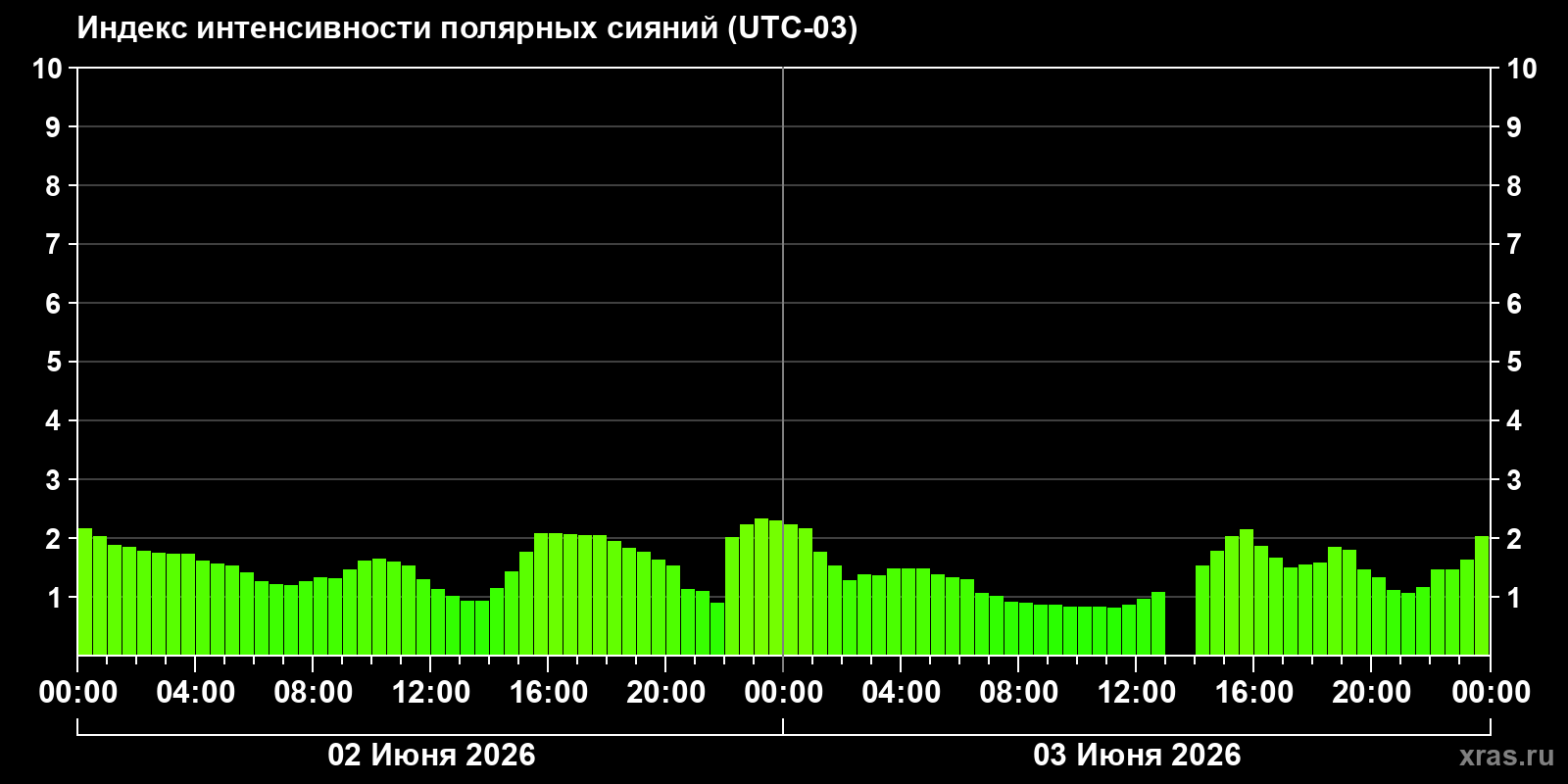 Полярные сияния за последние 2 суток