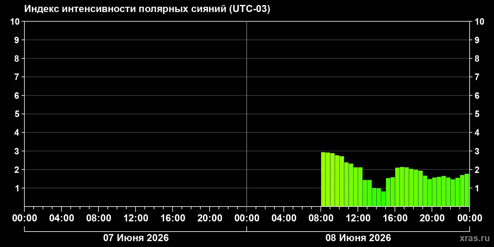 Полярные сияния за последние 2 суток
