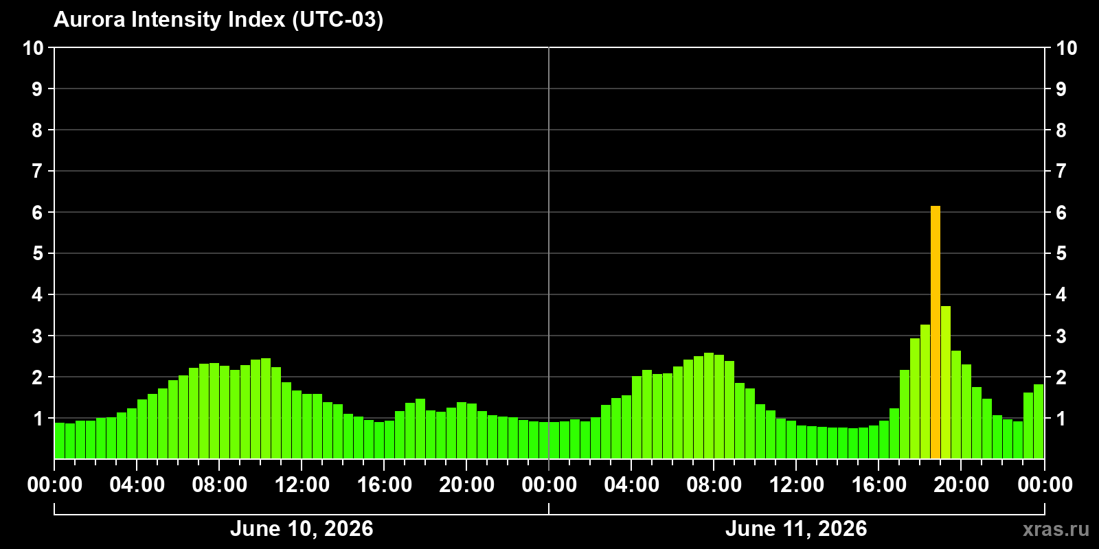 Polar auroras over the past 2 days