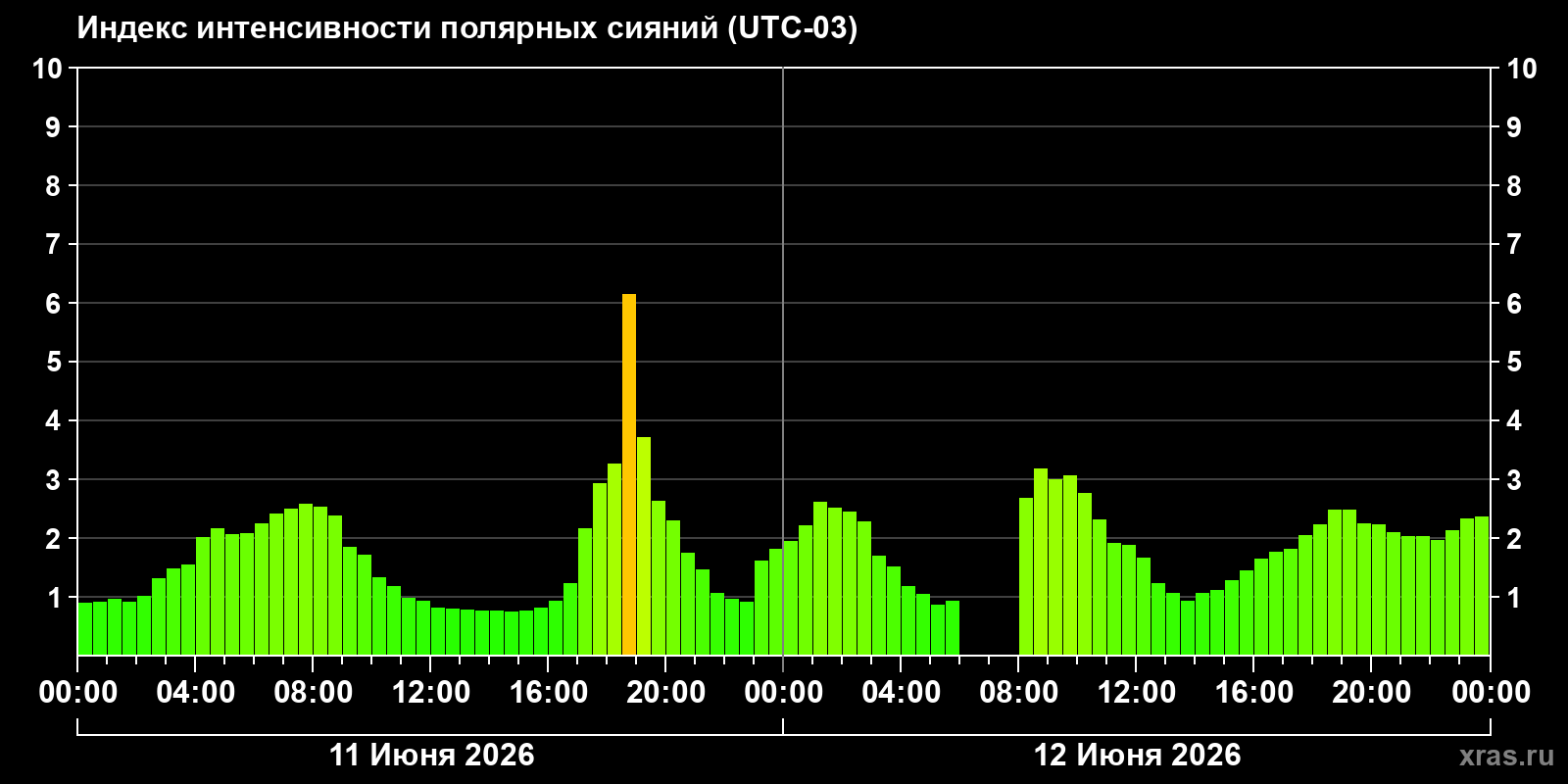 Полярные сияния за последние 2 суток