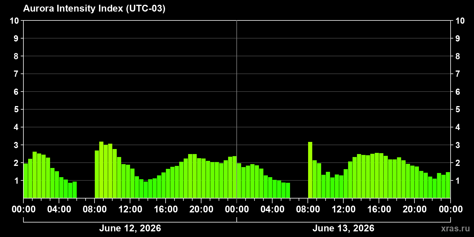 Polar auroras over the past 2 days