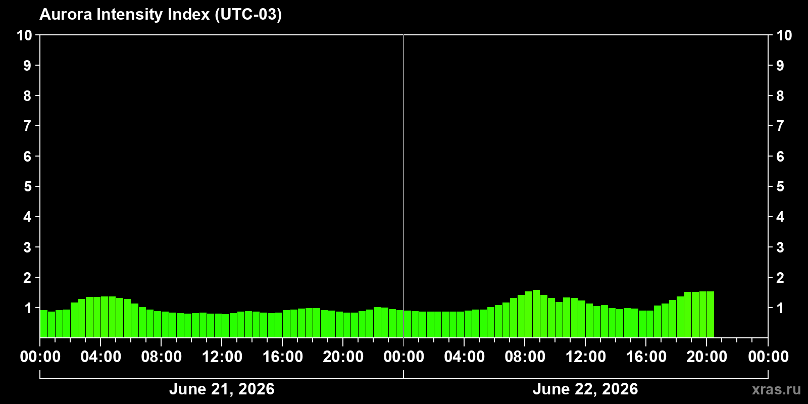 Polar auroras over the past 2 days