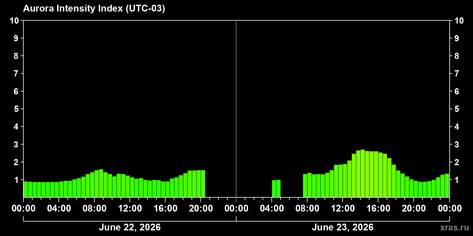 Polar auroras over the past 2 days