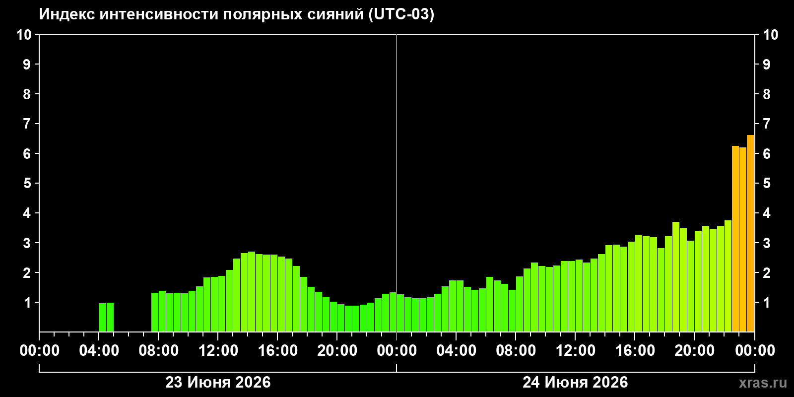 Полярные сияния за последние 2 суток
