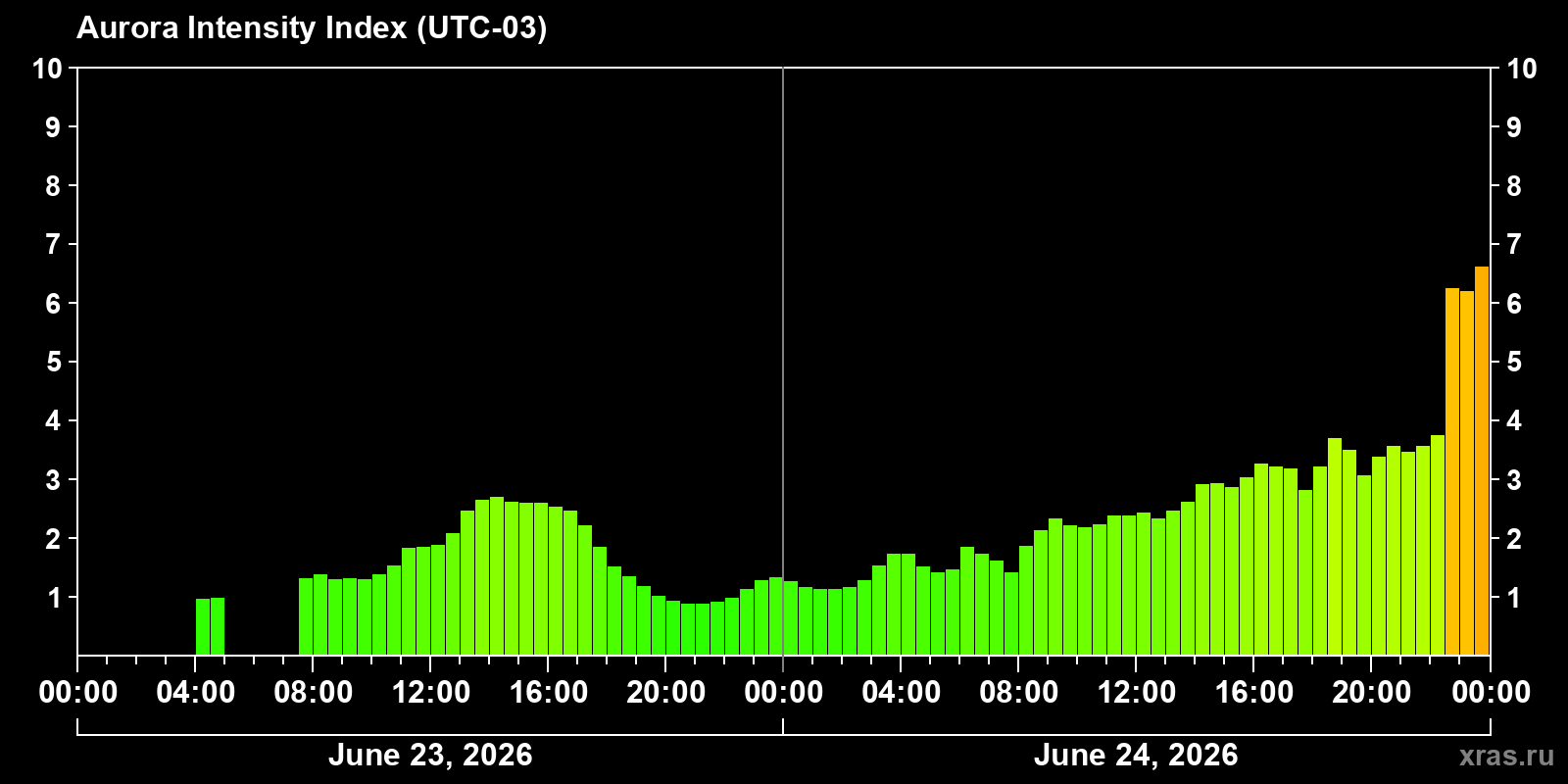 Polar auroras over the past 2 days