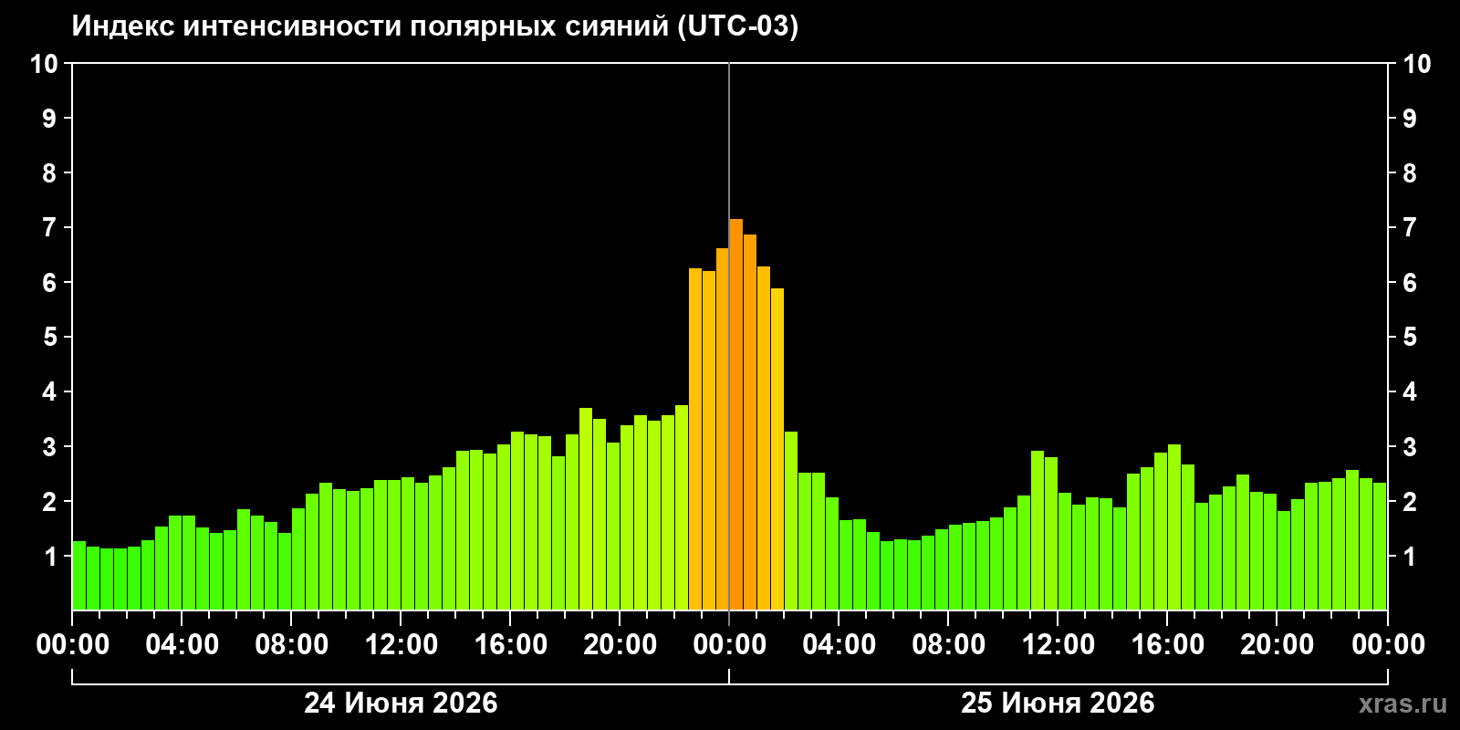 Полярные сияния за последние 2 суток