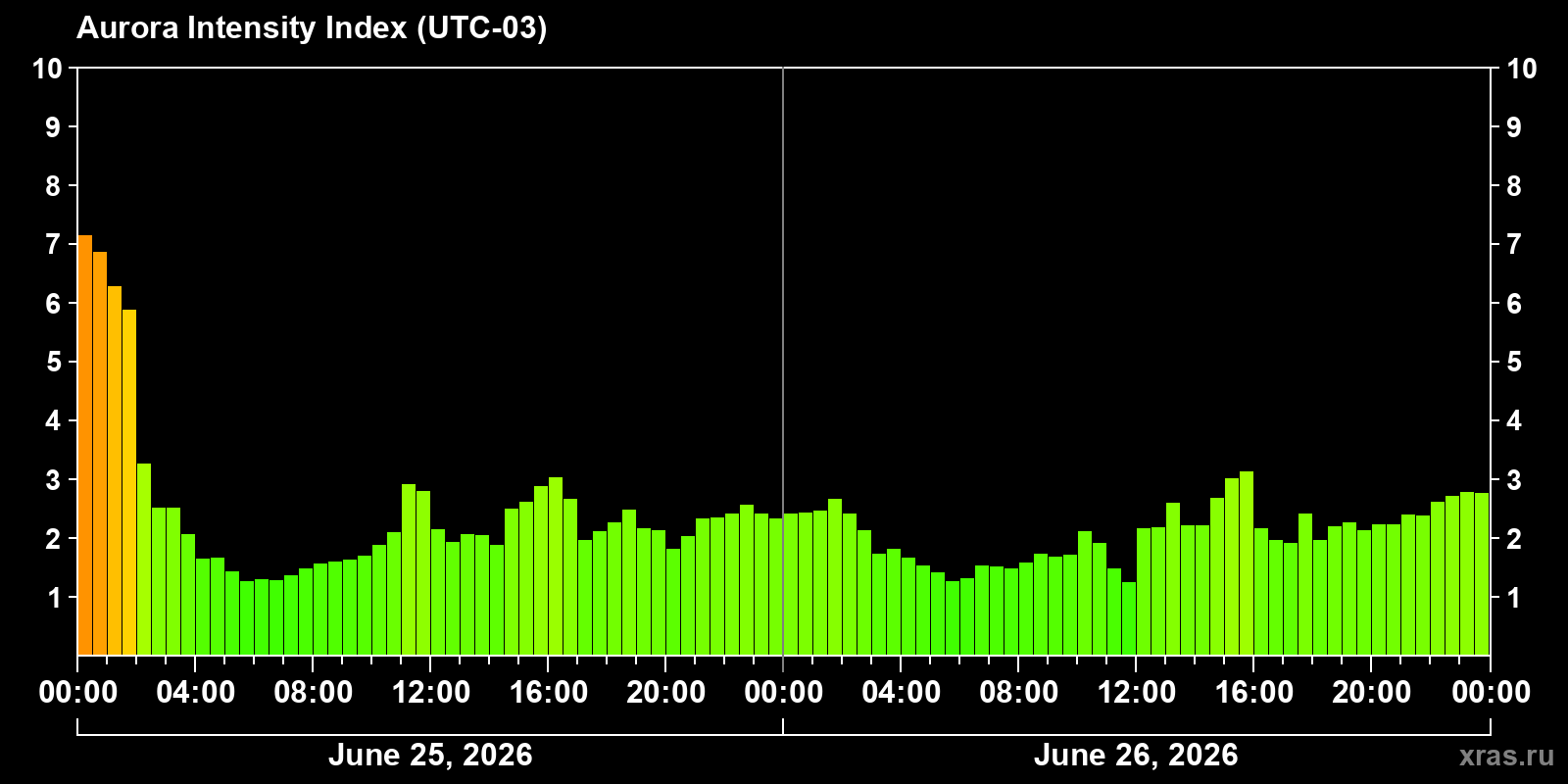 Polar auroras over the past 2 days