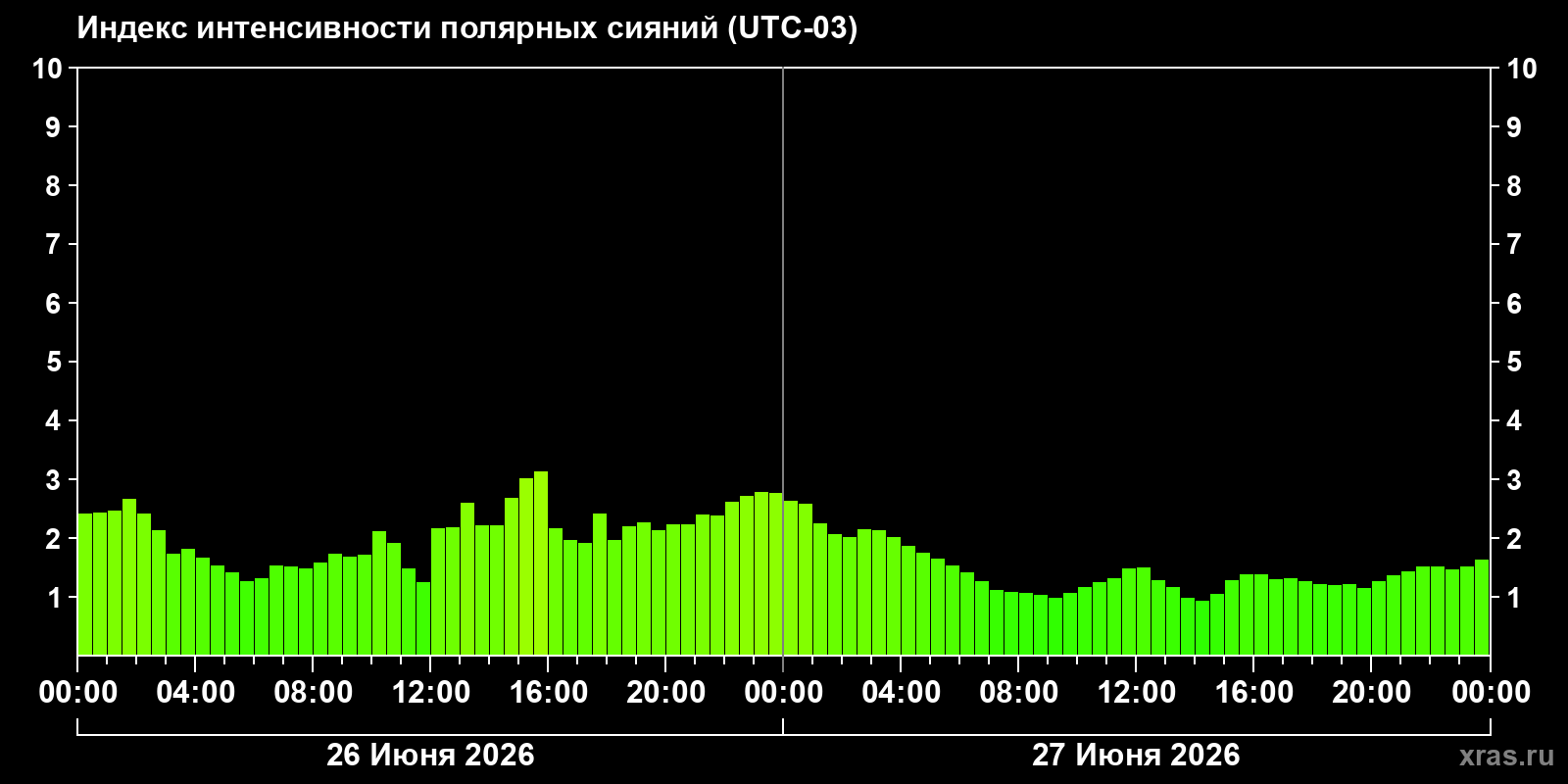 Полярные сияния за последние 2 суток