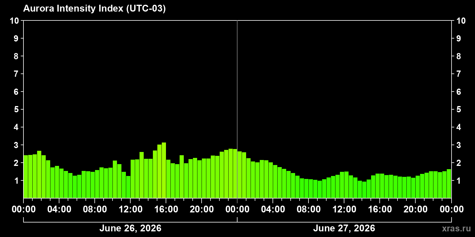 Polar auroras over the past 2 days
