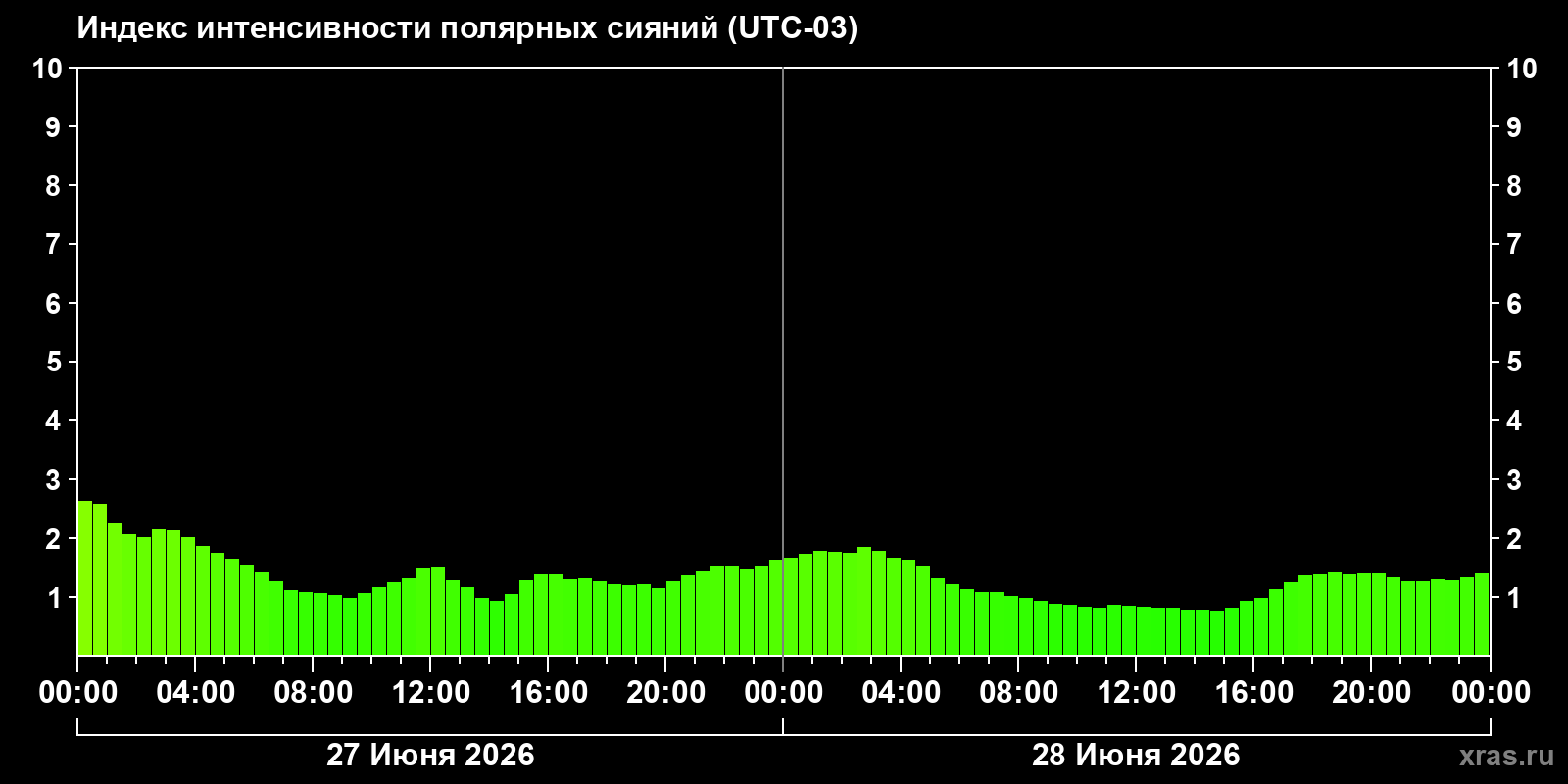 Полярные сияния за последние 2 суток