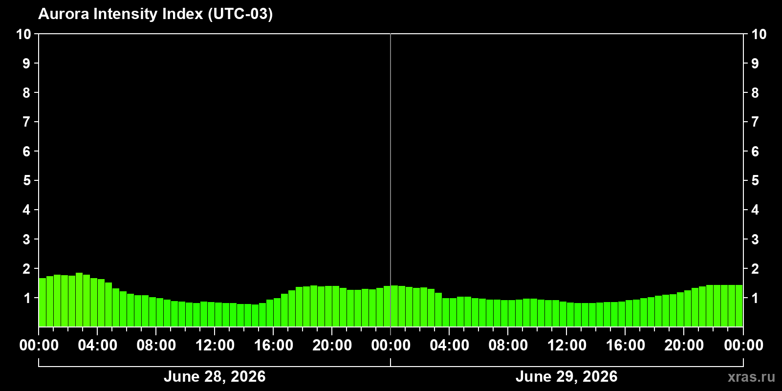 Polar auroras over the past 2 days