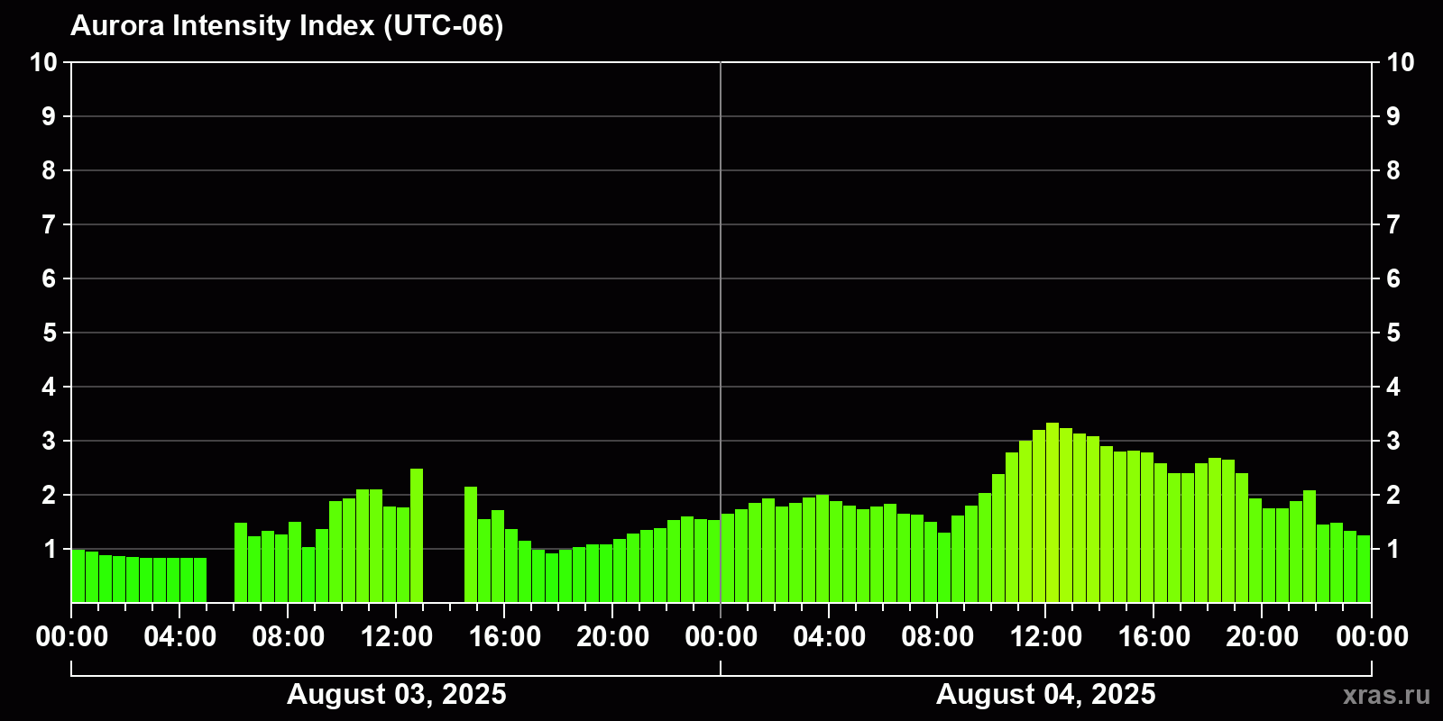 Polar auroras over the past 2 days