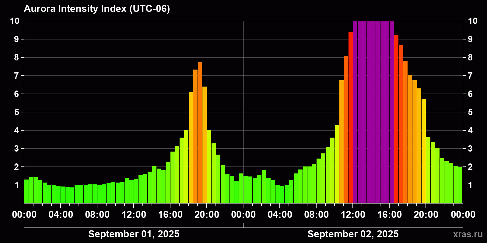 Polar auroras over the past 2 days