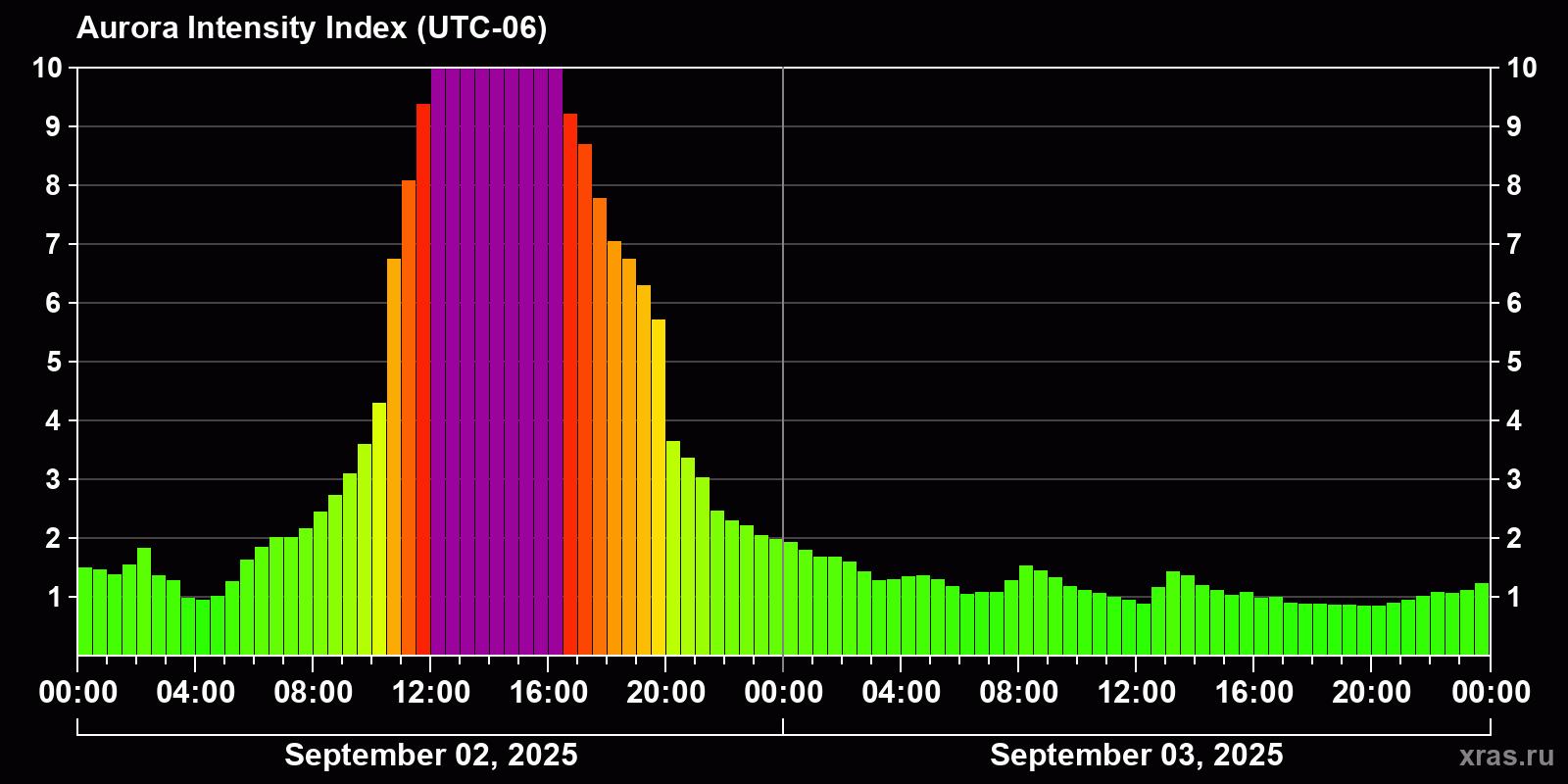 Polar auroras over the past 2 days