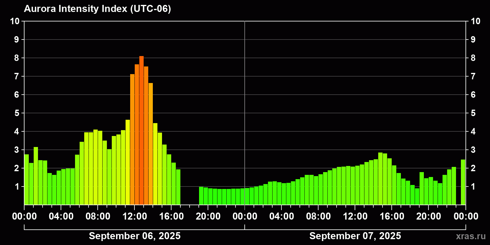 Polar auroras over the past 2 days