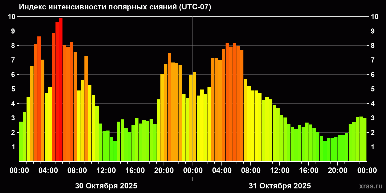Полярные сияния за последние 2 суток