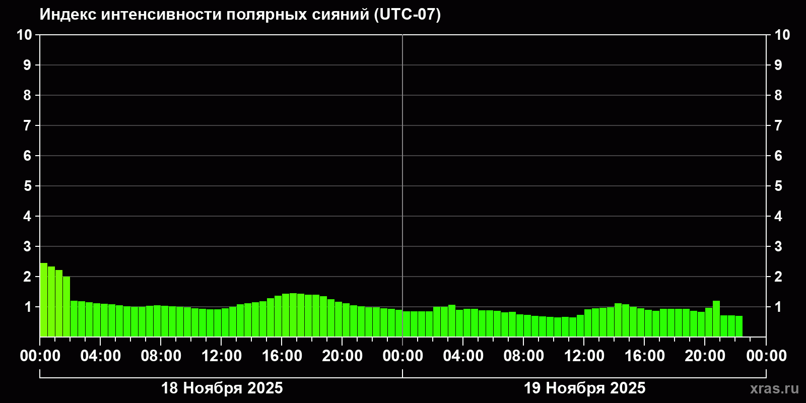 Полярные сияния за последние 2 суток