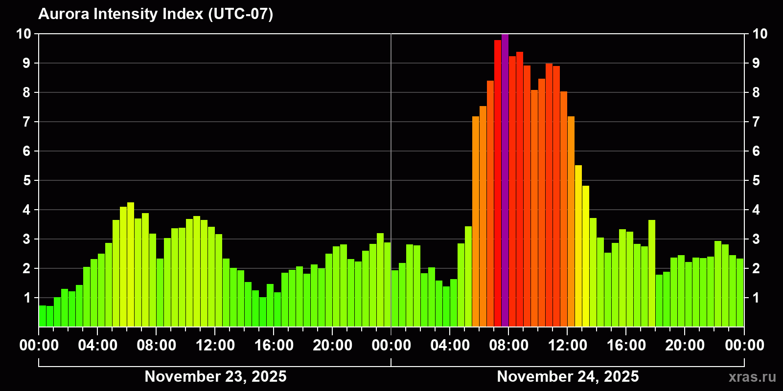 Polar auroras over the past 2 days