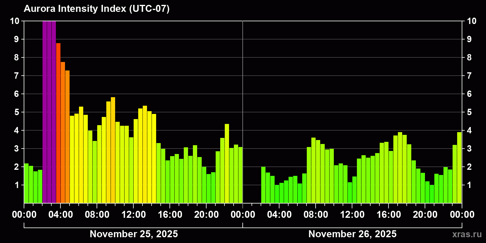 Polar auroras over the past 2 days