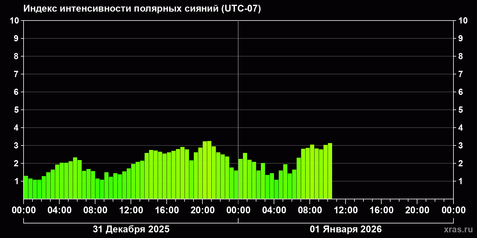 Полярные сияния за последние 2 суток