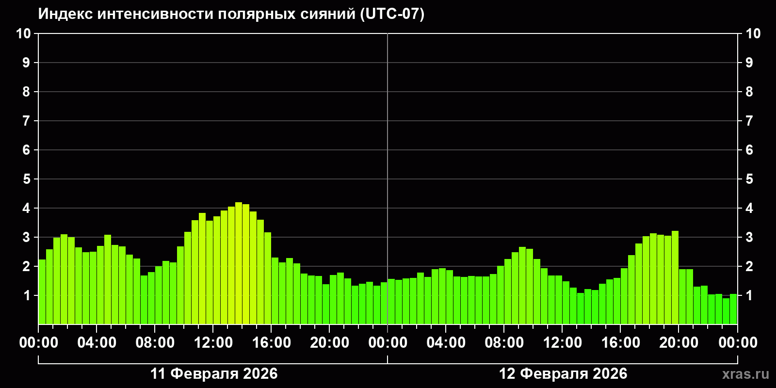 Полярные сияния за последние 2 суток