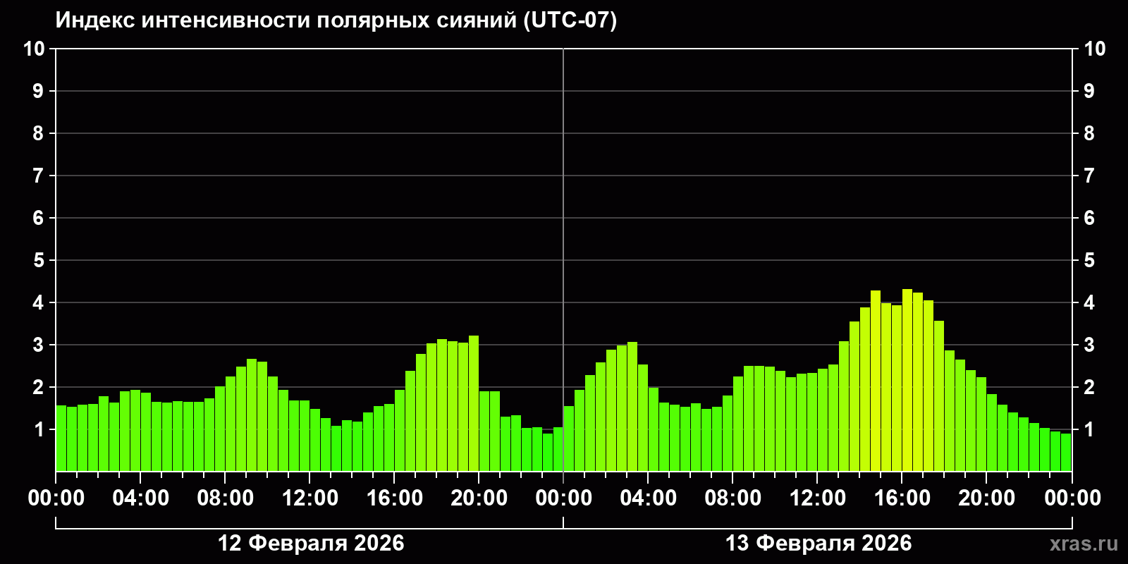 Полярные сияния за последние 2 суток