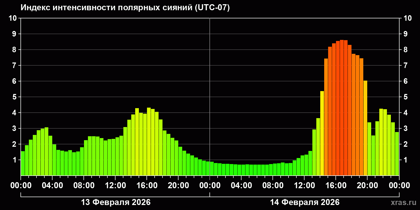 Полярные сияния за последние 2 суток