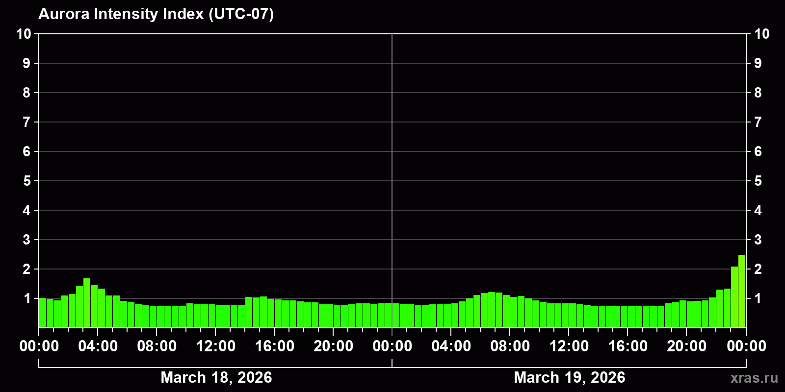 Polar auroras over the past 2 days