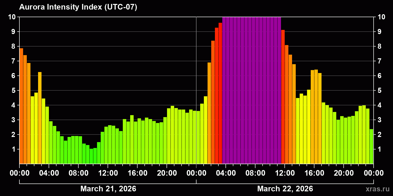 Polar auroras over the past 2 days