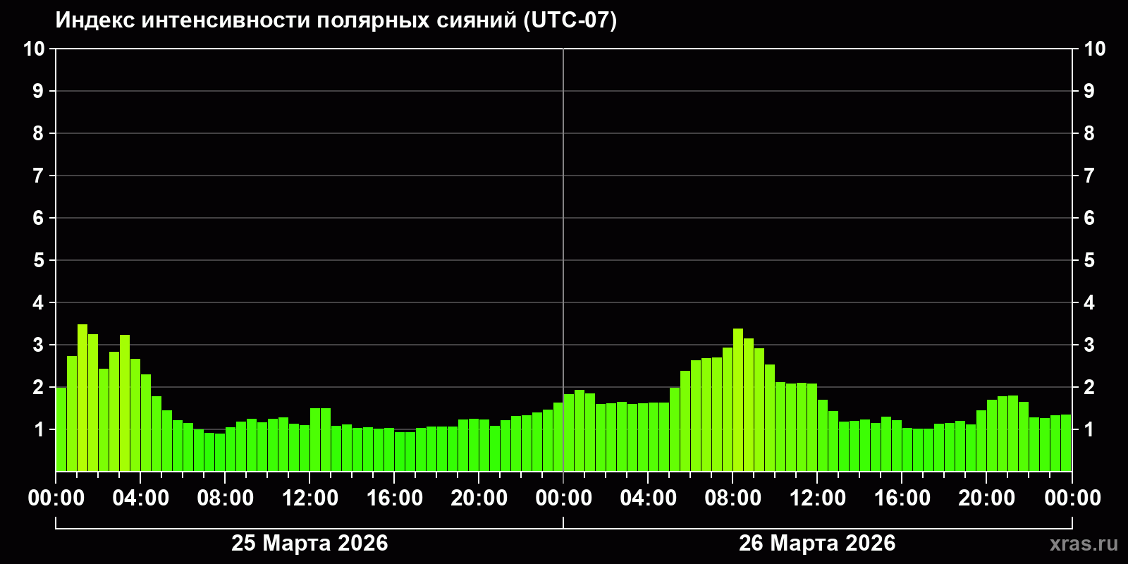 Полярные сияния за последние 2 суток