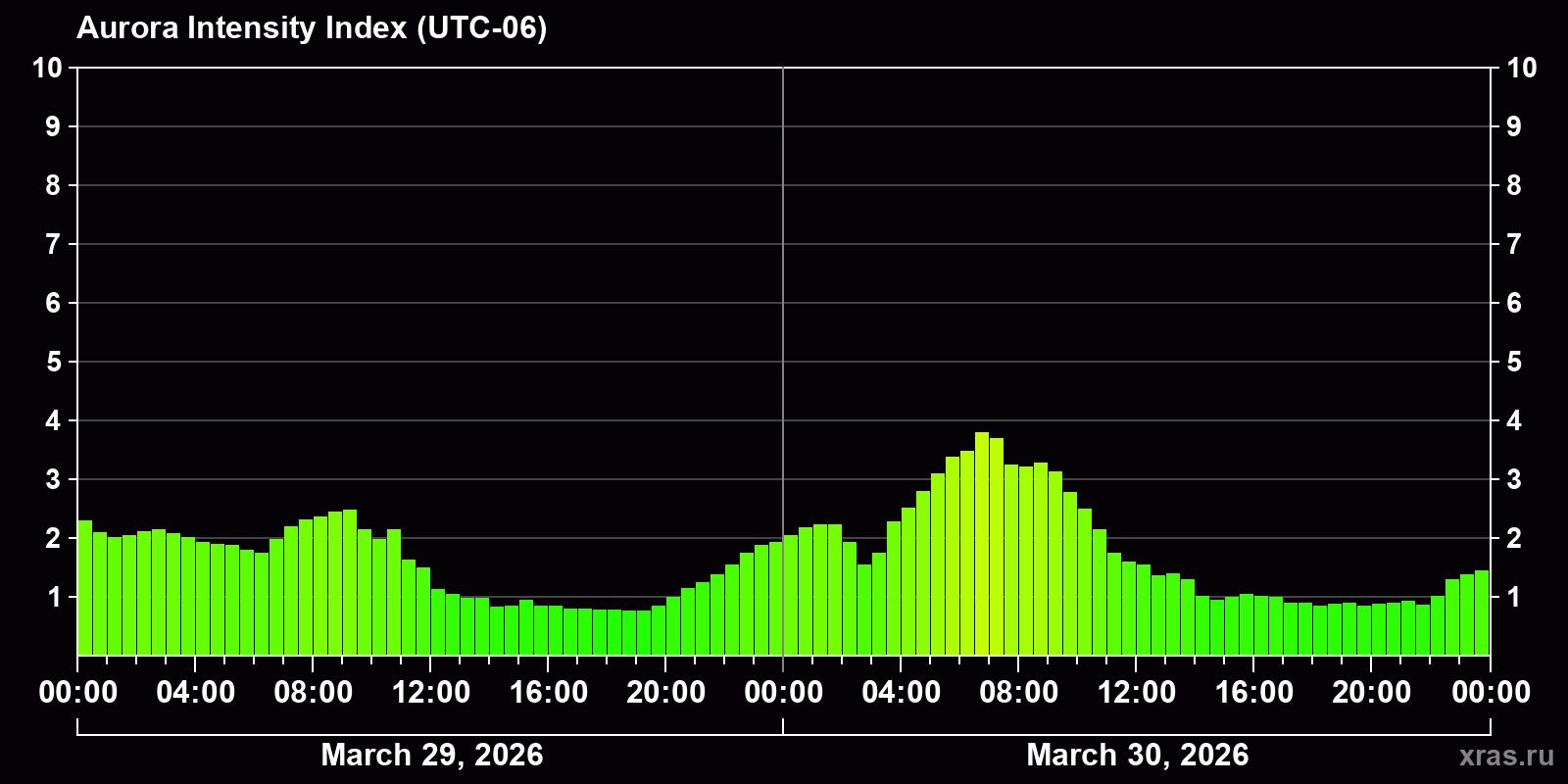 Polar auroras over the past 2 days