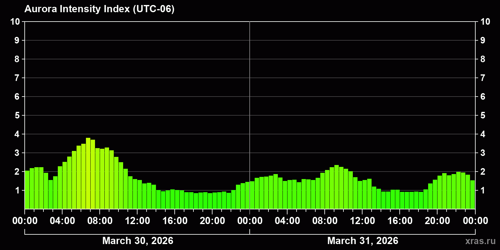 Polar auroras over the past 2 days