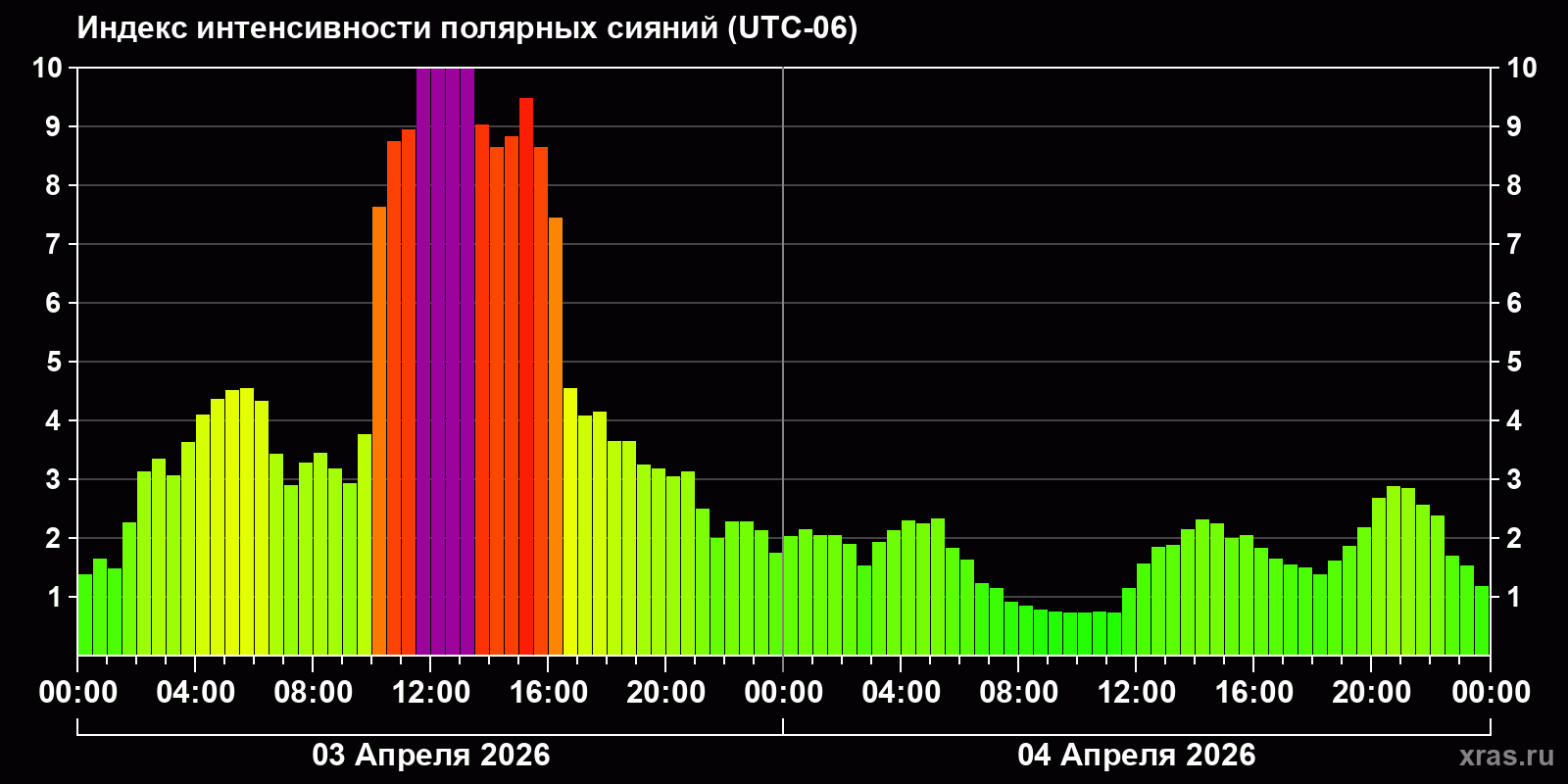 Полярные сияния за последние 2 суток