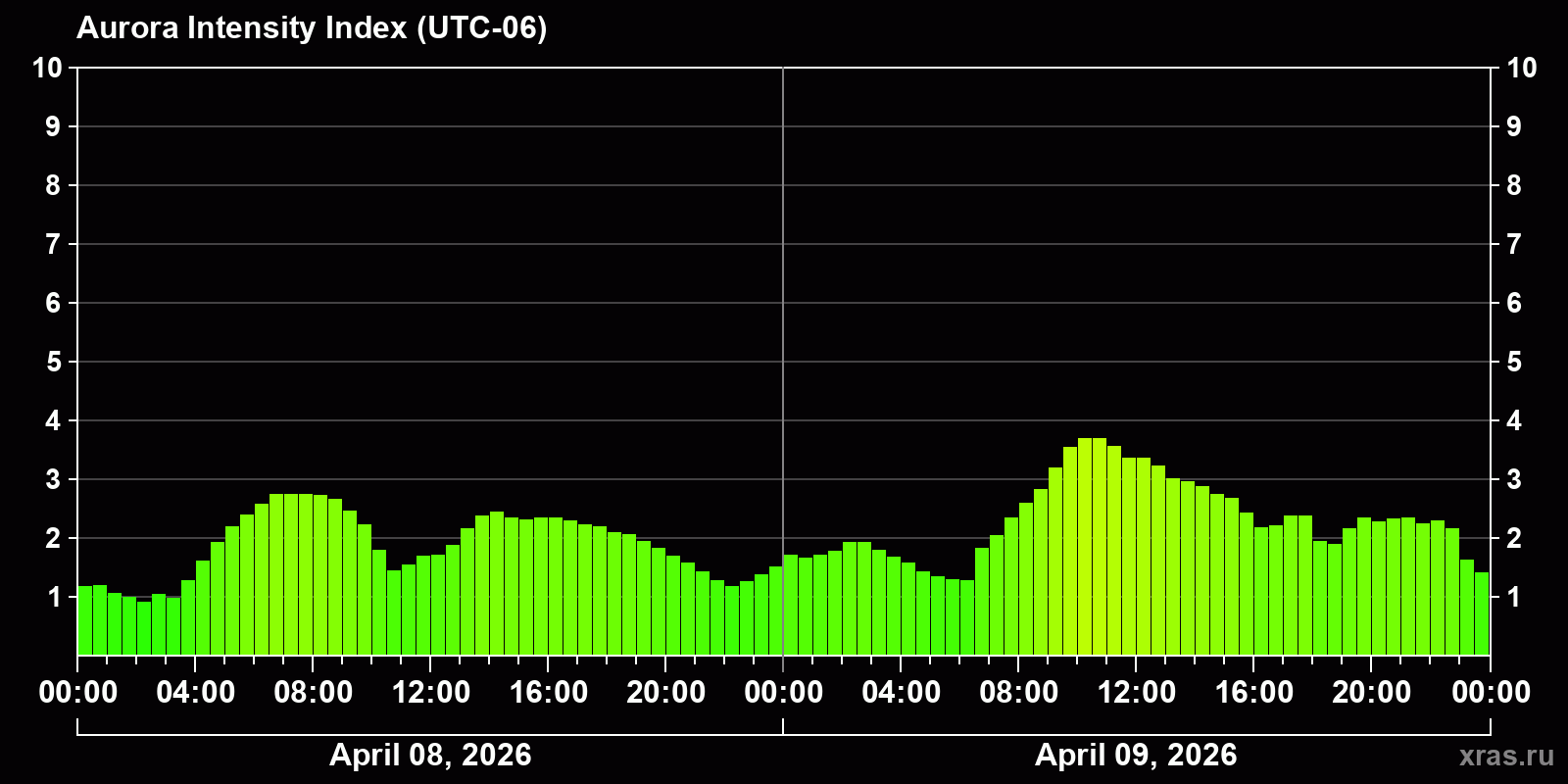Polar auroras over the past 2 days