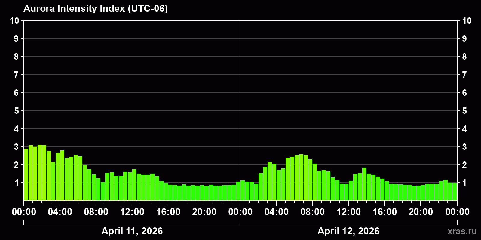 Polar auroras over the past 2 days