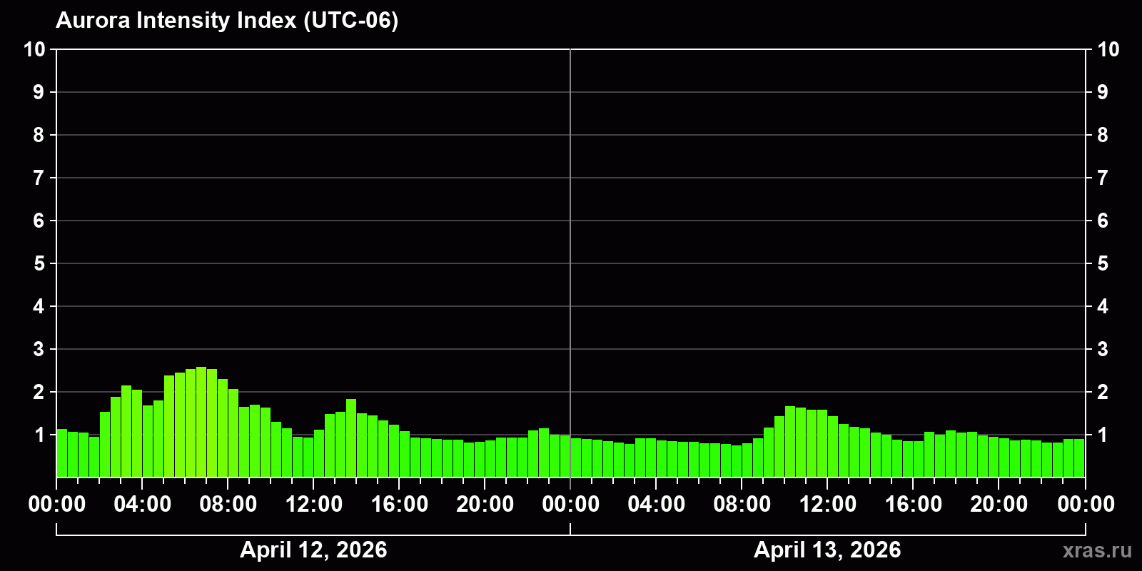 Polar auroras over the past 2 days