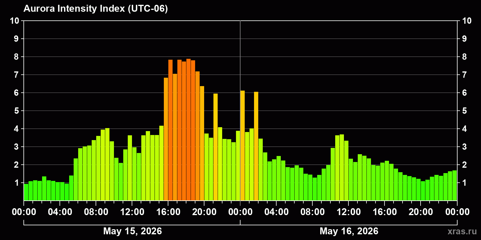 Polar auroras over the past 2 days