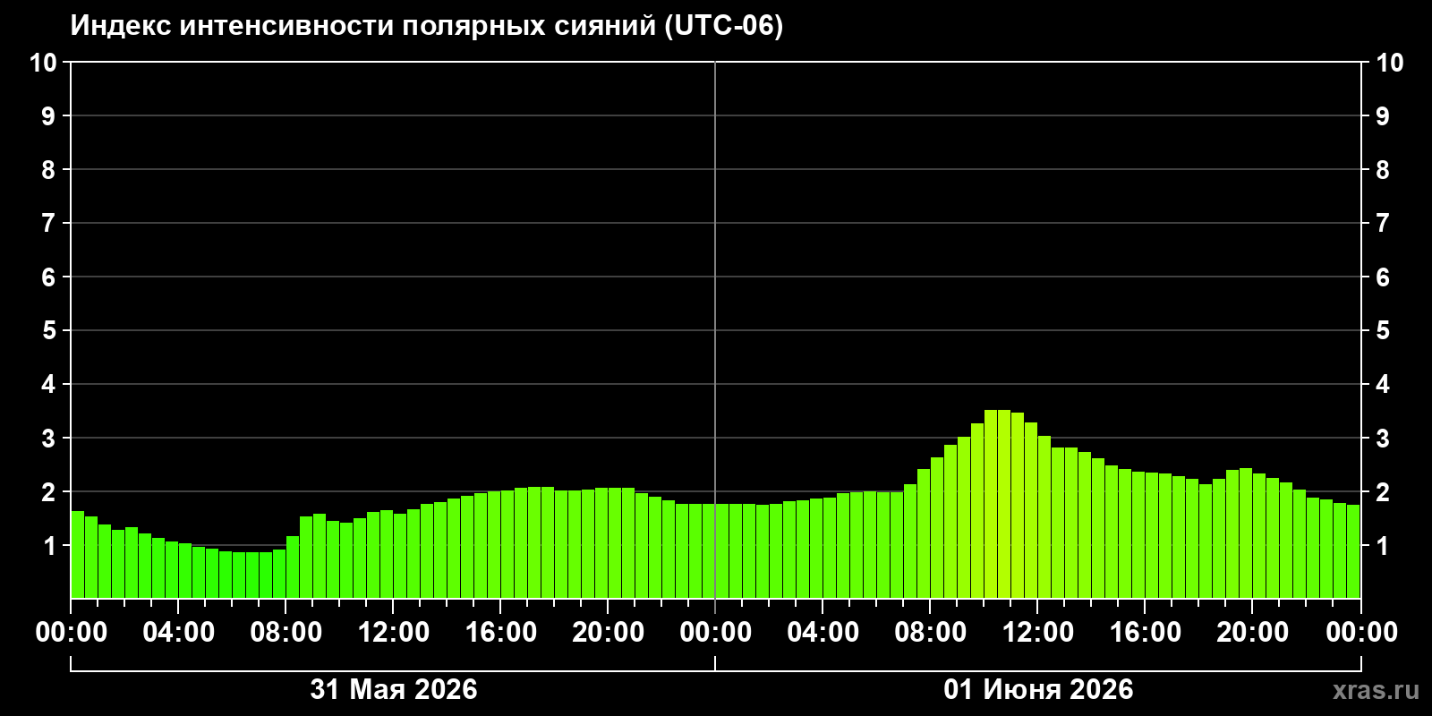 Полярные сияния за последние 2 суток