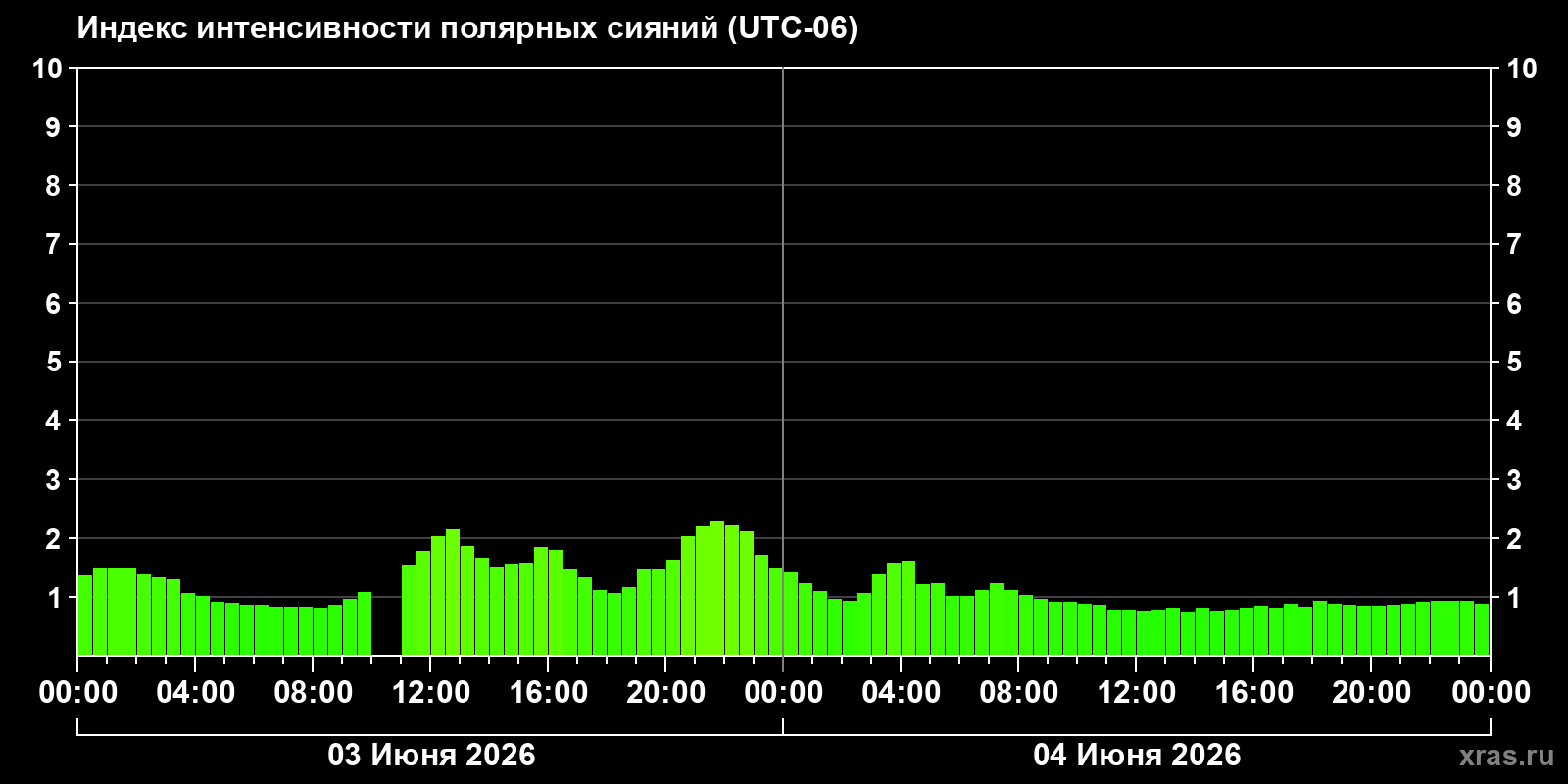 Полярные сияния за последние 2 суток