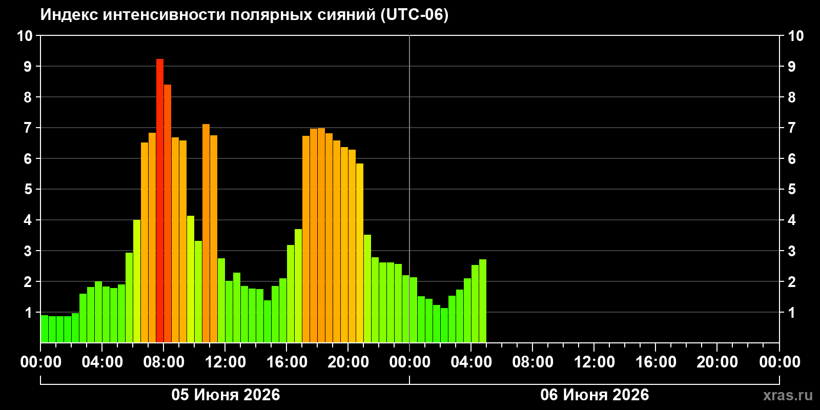 Полярные сияния за последние 2 суток