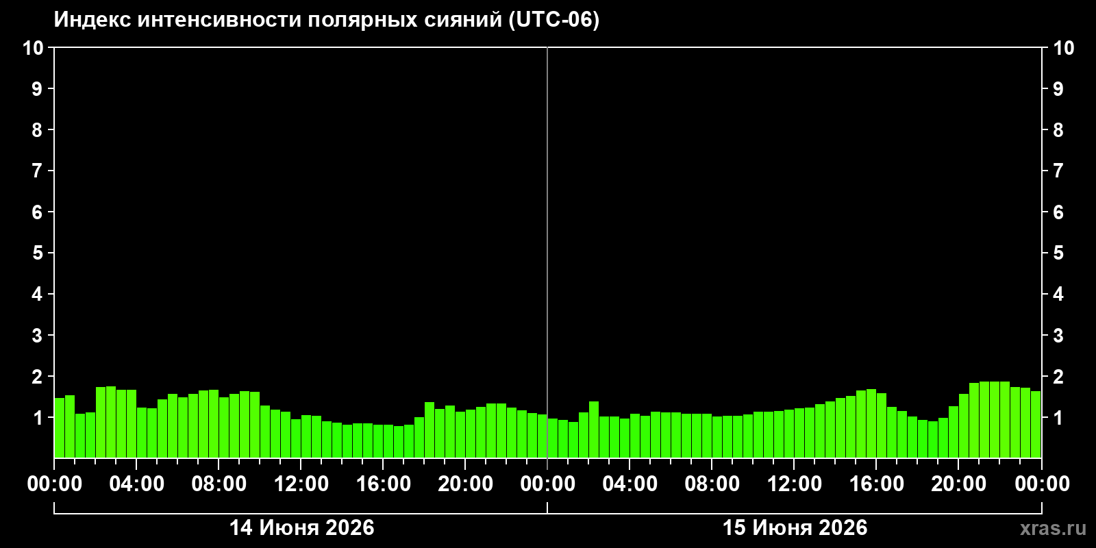 Полярные сияния за последние 2 суток