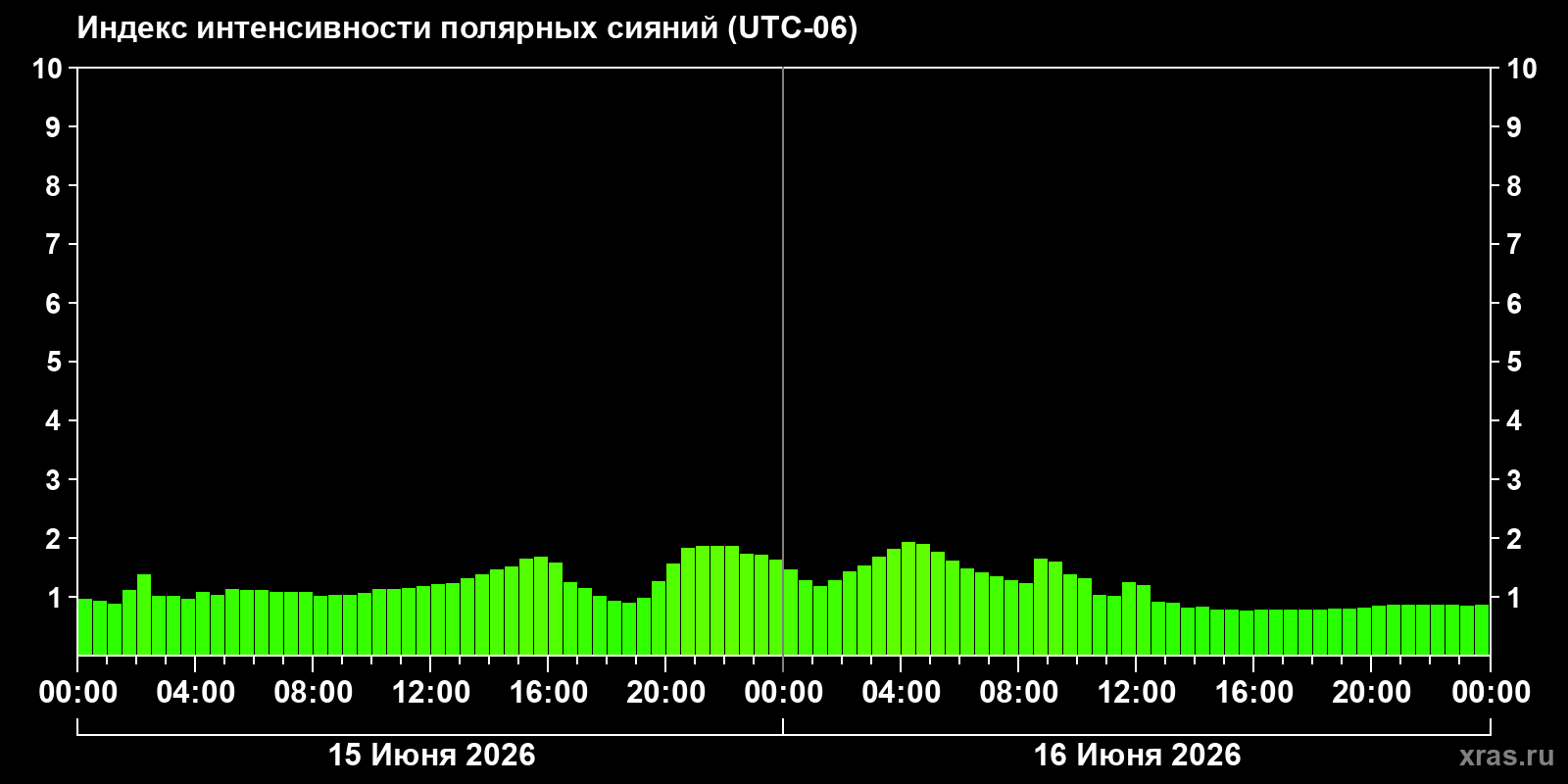 Полярные сияния за последние 2 суток