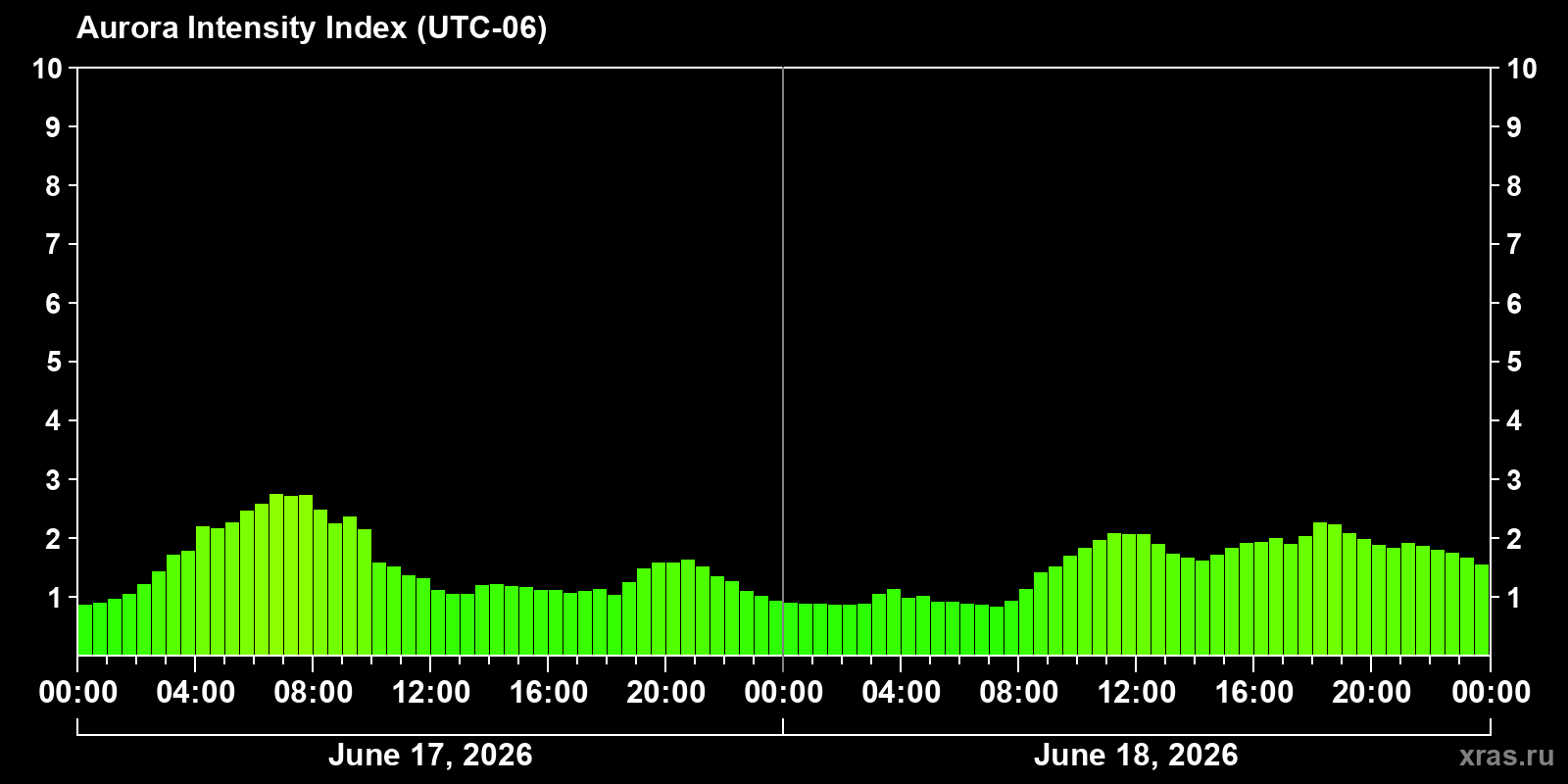 Polar auroras over the past 2 days