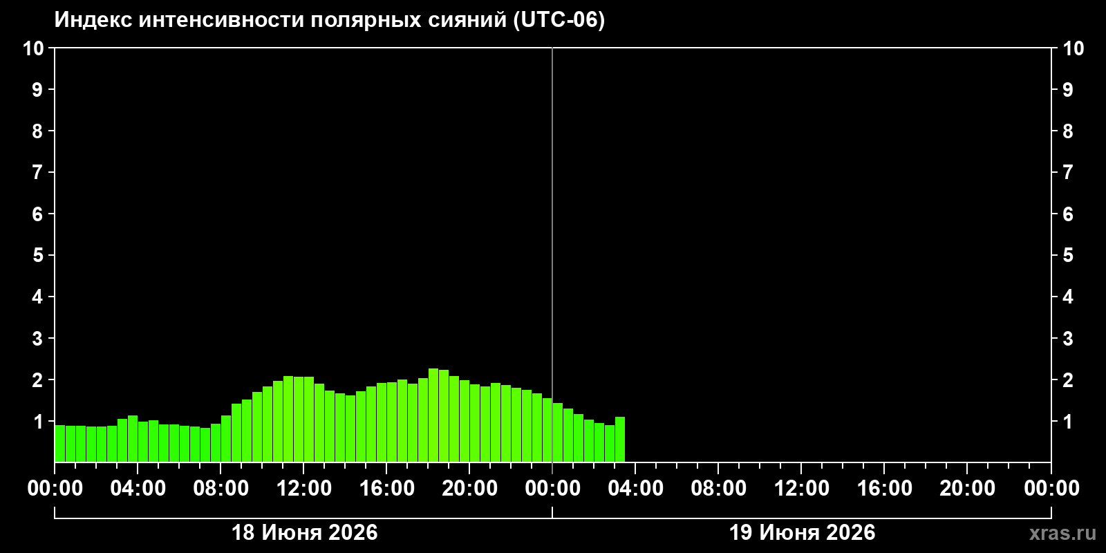 Полярные сияния за последние 2 суток