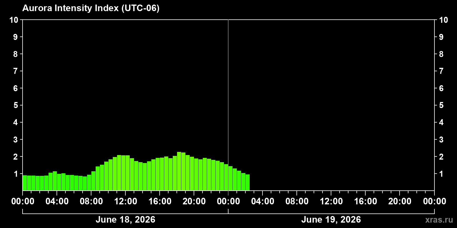 Polar auroras over the past 2 days