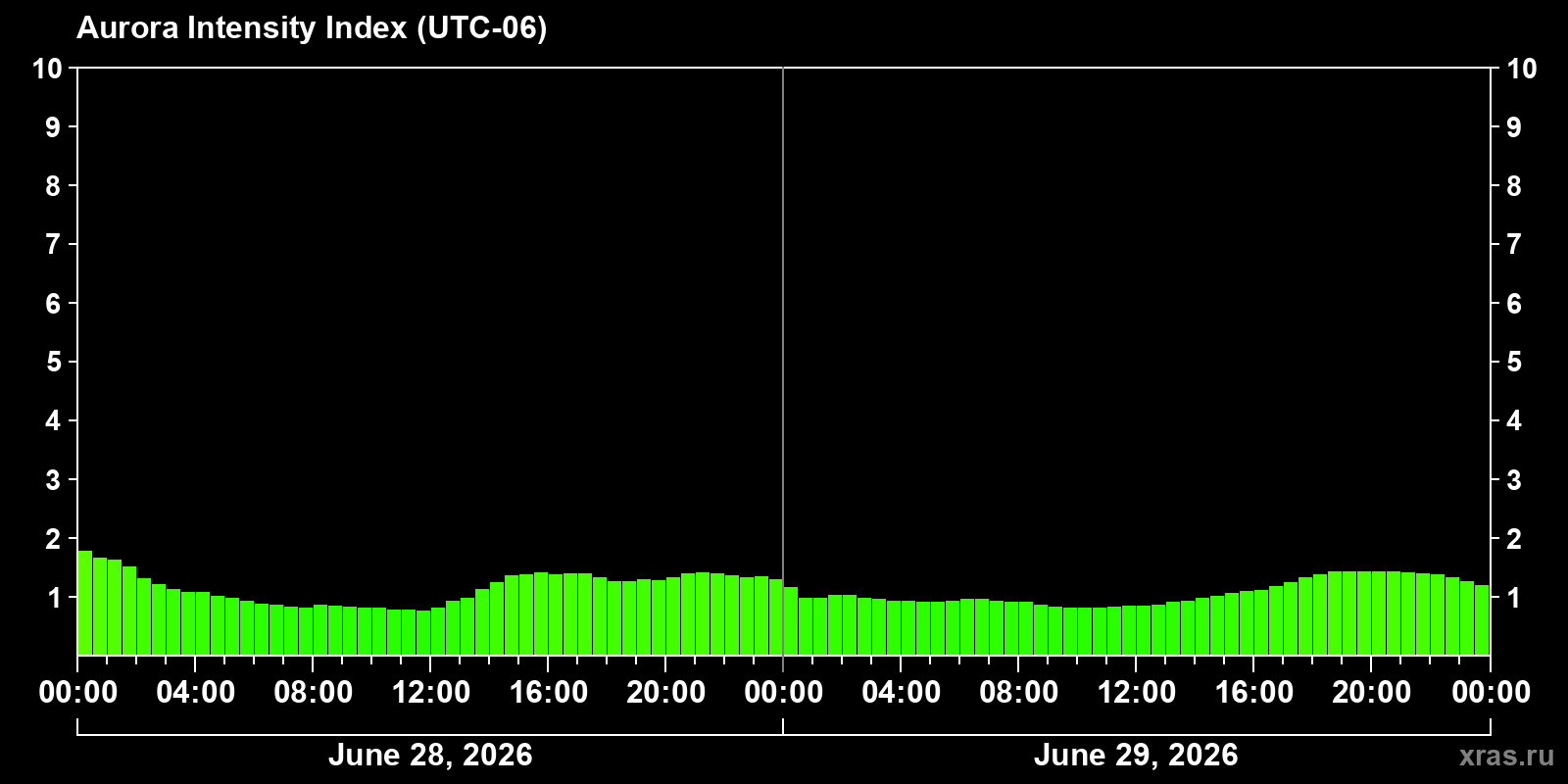 Polar auroras over the past 2 days