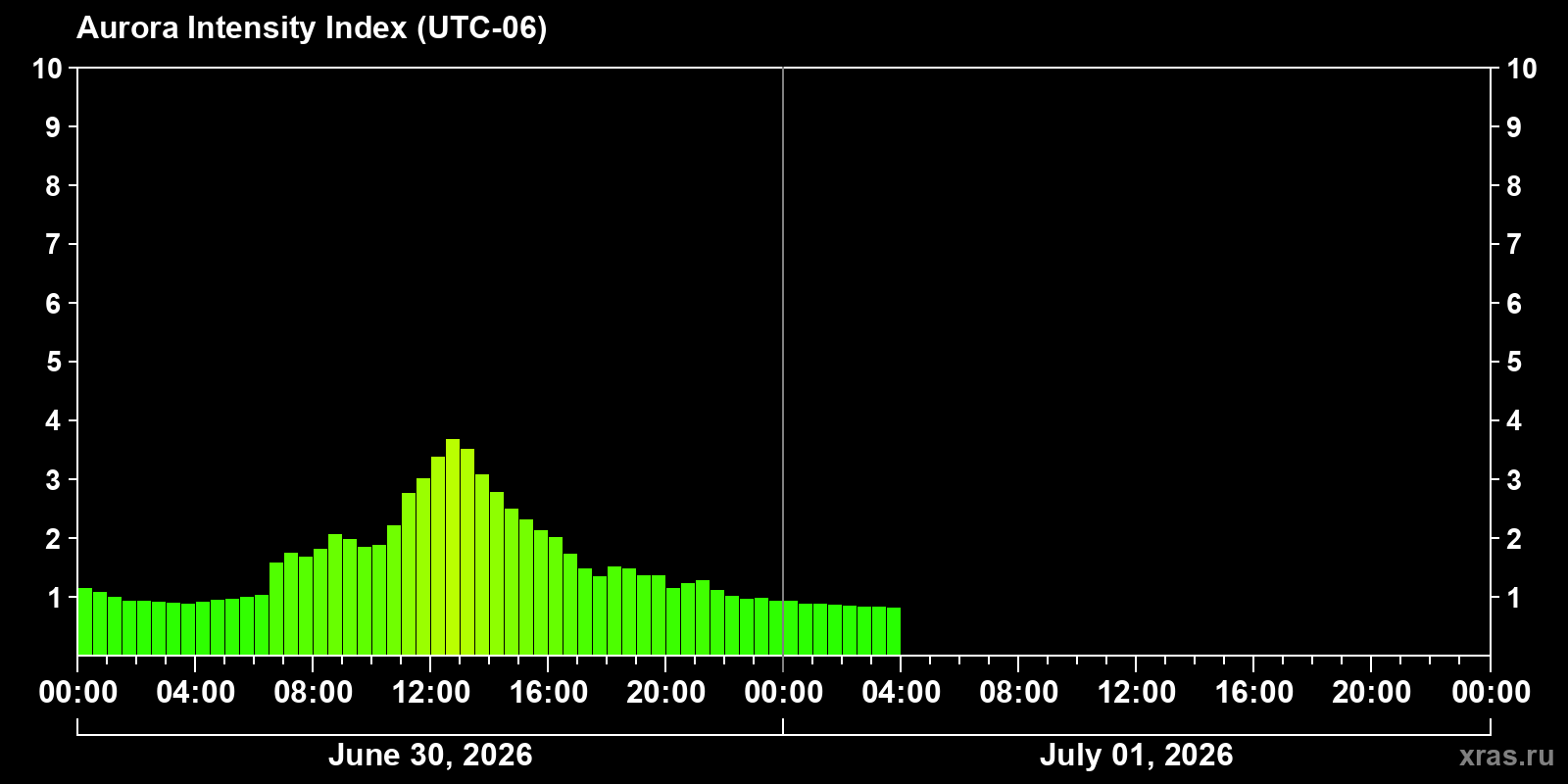 Polar auroras over the past 2 days