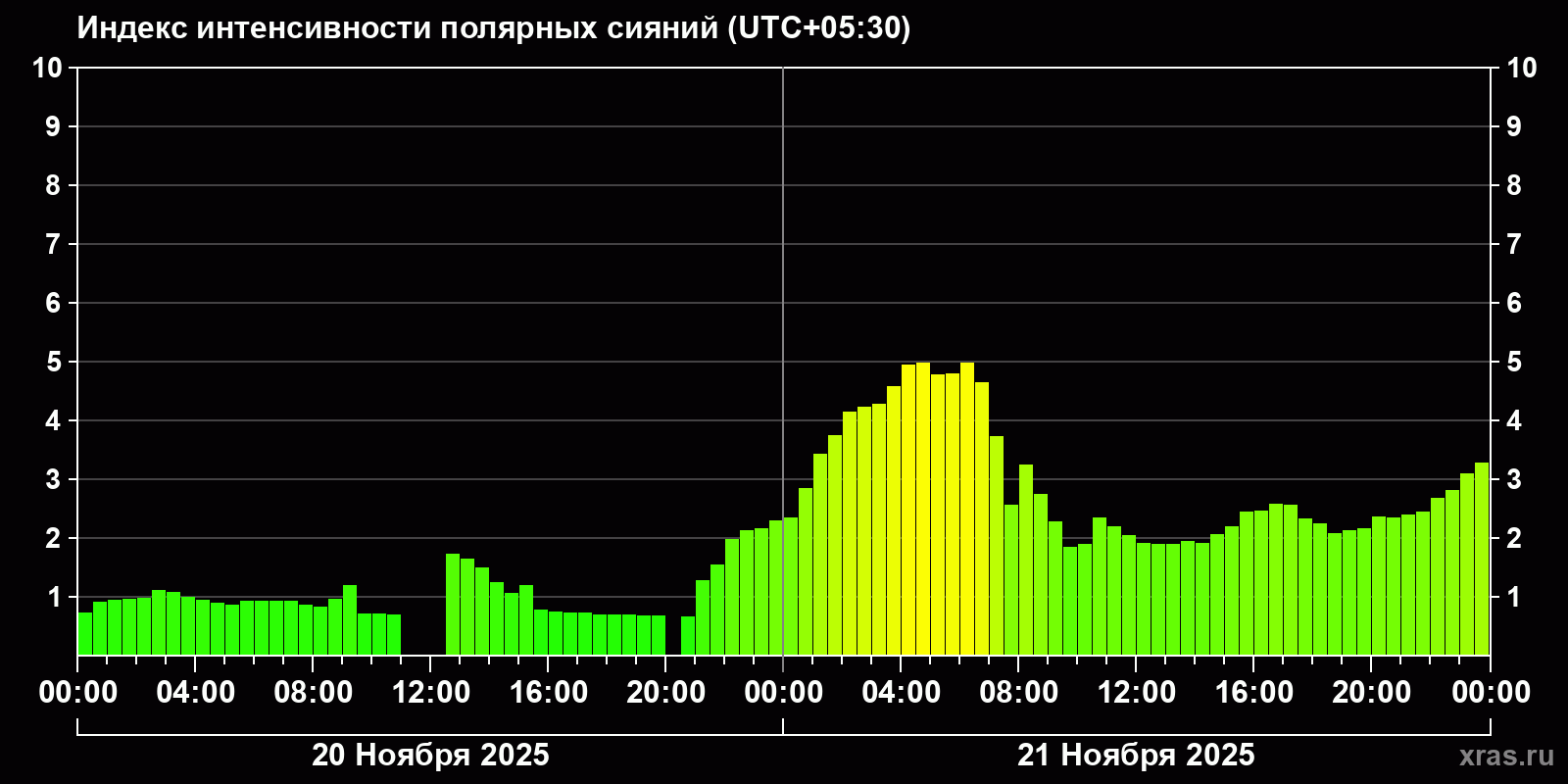Полярные сияния за последние 2 суток