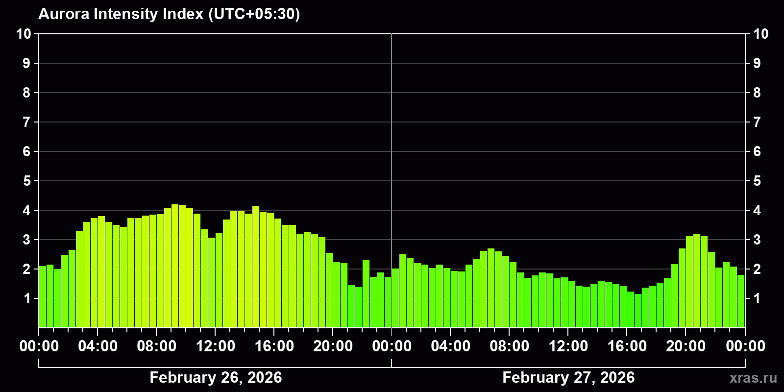 Polar auroras over the past 2 days