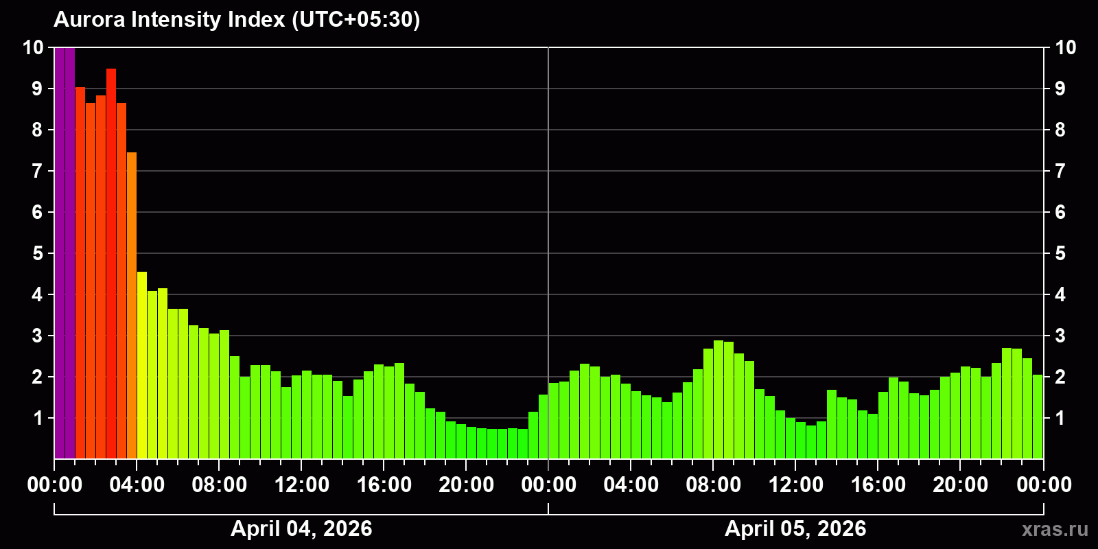 Polar auroras over the past 2 days